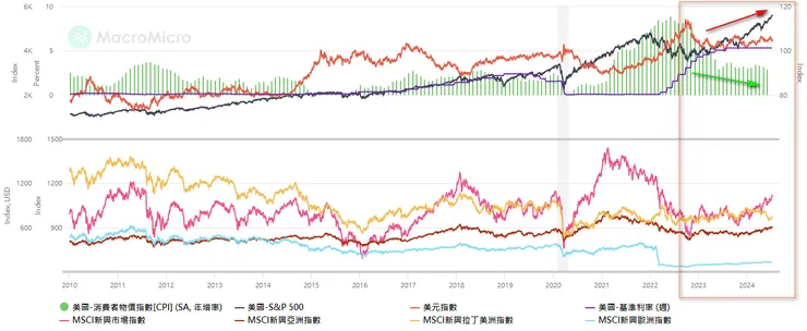 2022年至今多數新興國家股市表現不如預期