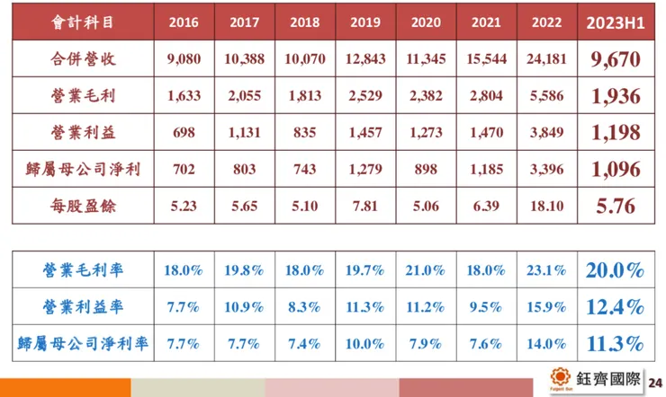 來源：鈺齊法說