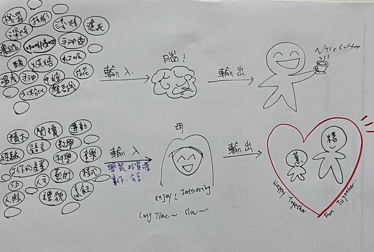 第一次用圖解方式表達想法💡