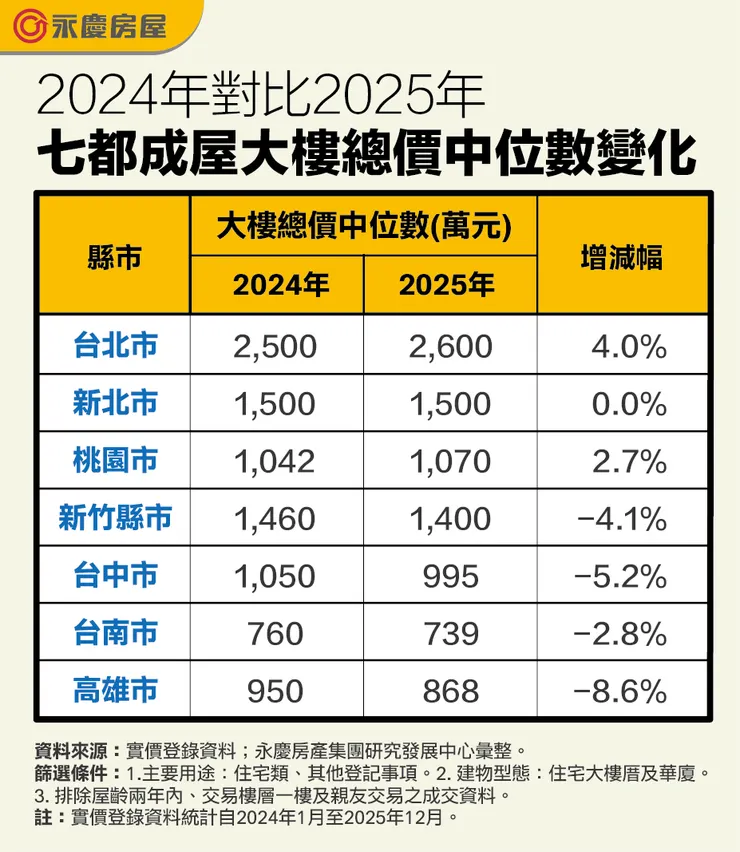 表一、2024年對比2025年七都成屋大樓總價中位數變化(萬元)