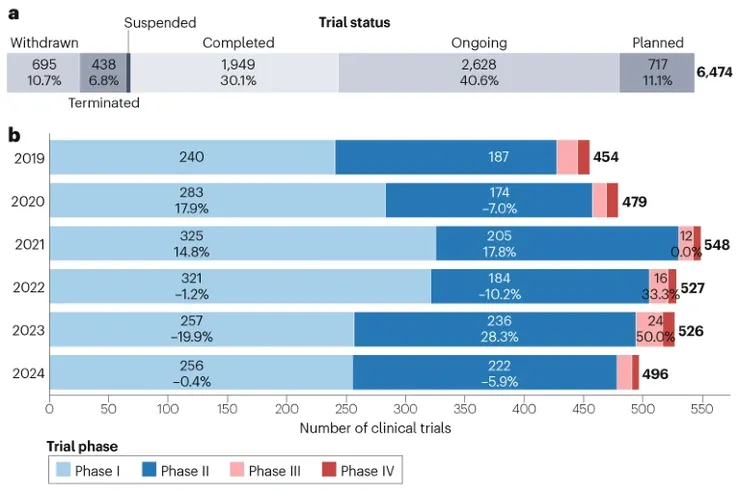 全球介入性細胞療法試驗概覽