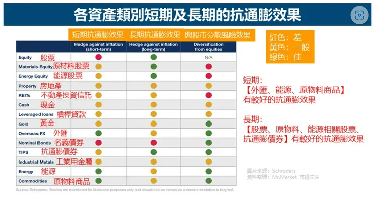 ↑各項資產對抗通膨能力↑
(資料來源:Mr.Market市場先生)