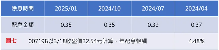 圖七00719B配息殖利率