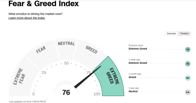 資料來源！CNN 網站FEAR & GREED INDEX