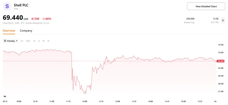 【殼牌股價，來源：TradingKey】