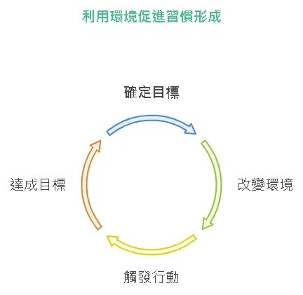 法則 5:看到就開始——打造誘導行動的環境