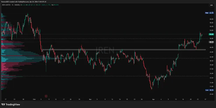 IREN 1小時圖 / Tradingview