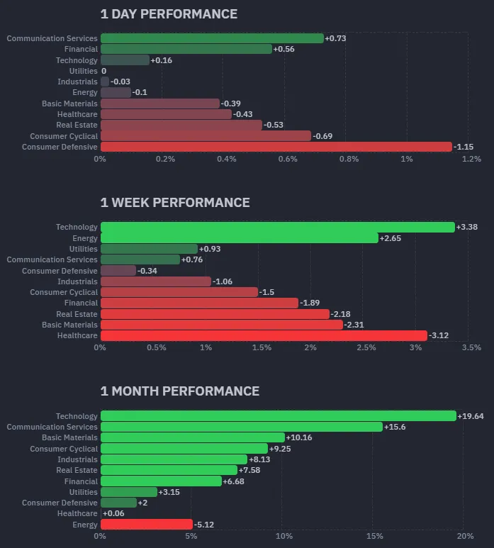 標普11大類股績效；資料來源：Finviz