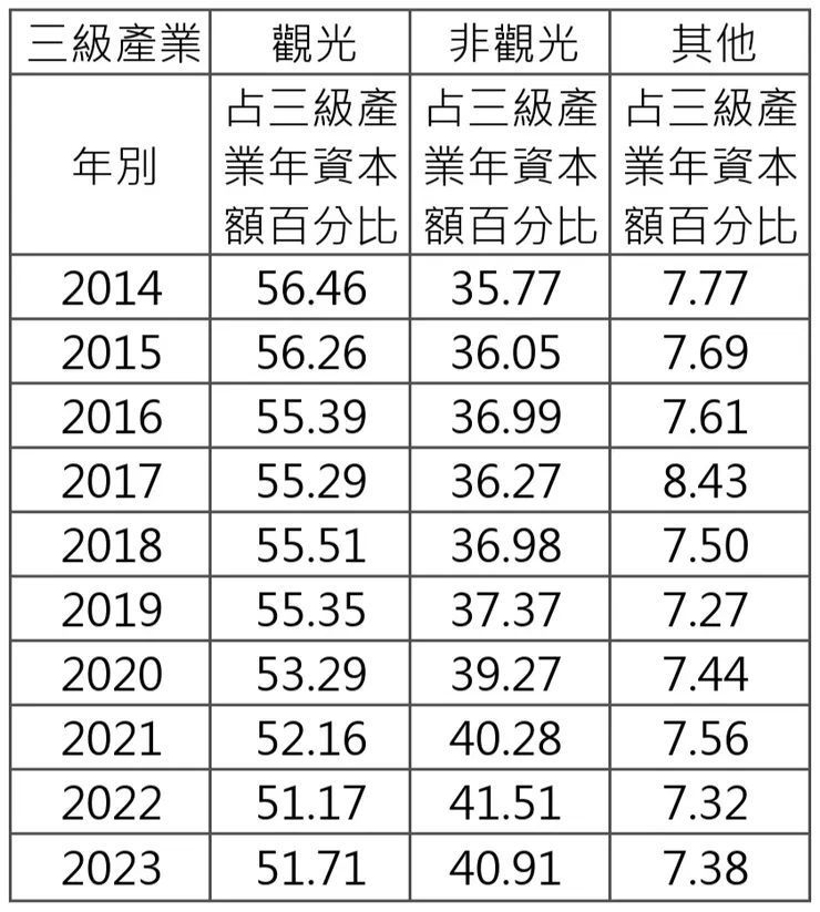 表名：三級產業結構分析表 / 資料來源：整理分析自花蓮縣政府主計處公開資料