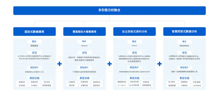 FineBI多形態分析