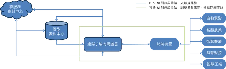 資料來源：MIC、自行整理