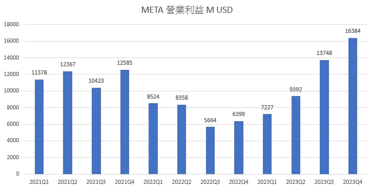 META 營業利益創下新高