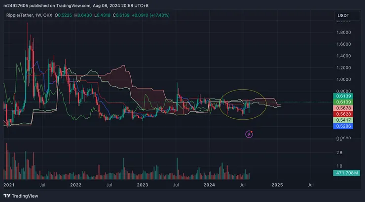 $XRP週線&一目均衡表