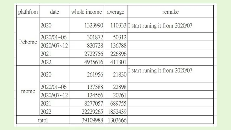 在電商這三年的經歷，後來還迎來過獵頭的招聘，以後再來寫這段分享吧(因為詳細記錄本來在IG，已被滅>"<傷心~