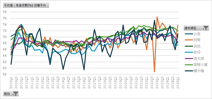 新增房貸＿平均核貸成數（建物類別）