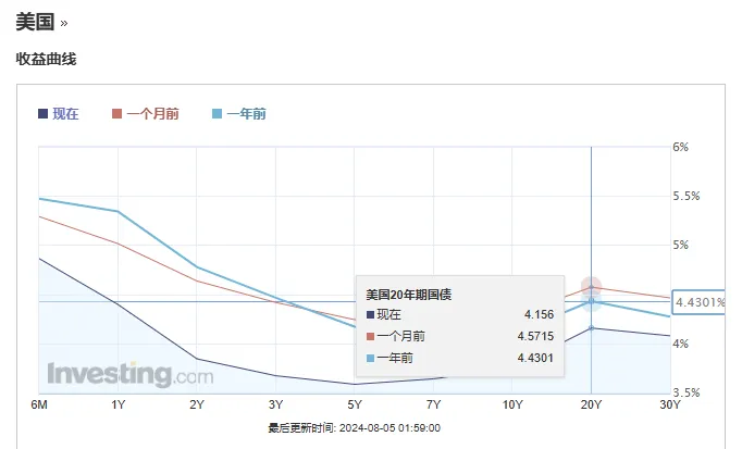２０年美債相較於上個月殖利率低了４０個基點，接近兩碼