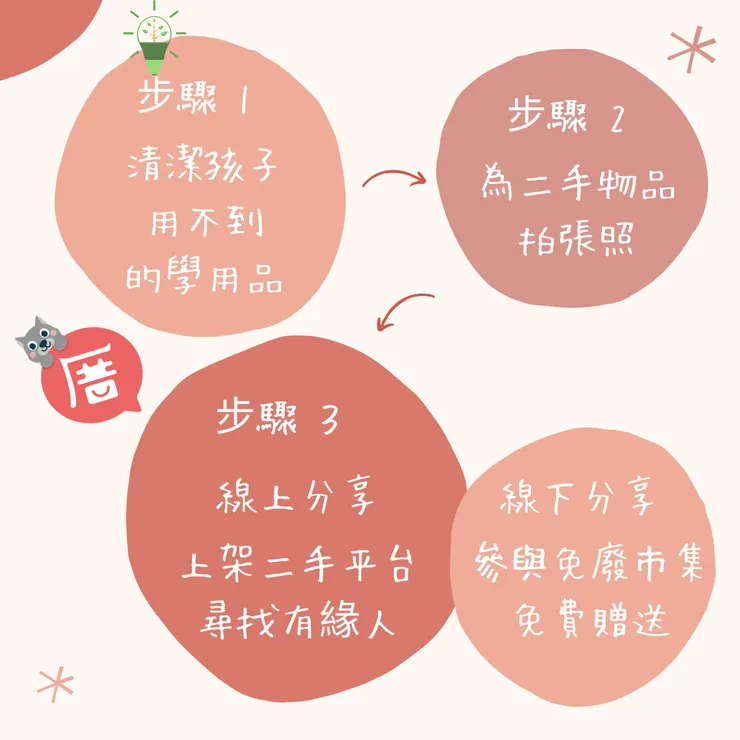 分享交流三步驟