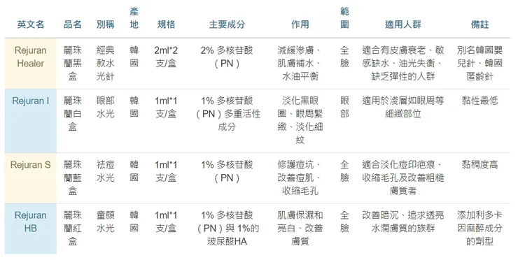 麗珠蘭注射款比較表
