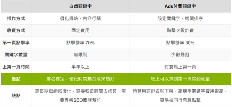 SEO優化懶人包－SEO 與 ADS 的差異比較