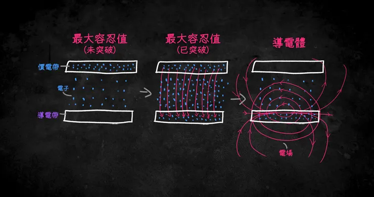 絕緣體「電帶」結構