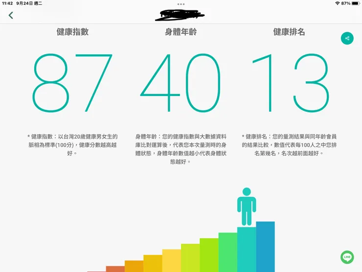 圖一:妻子調理最後健康年齡40歲
