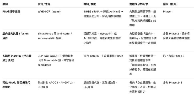 非 GLP-1 的「體成分導向」減重管線