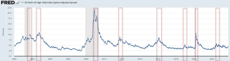 資料來源：https://fred.stlouisfed.org/series/BAMLH0A0HYM2/?fbclid=IwAR3FBbIlYKg0pscW1tcI7PsQtYS0Wc_q9OA6vJgRzJEpXWB2ng55cPdiGgU