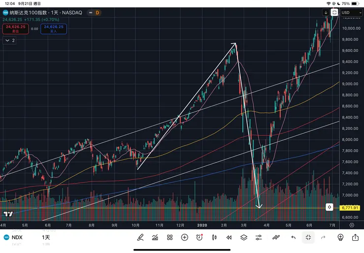 納斯達克一百指數日線-2019到2020年