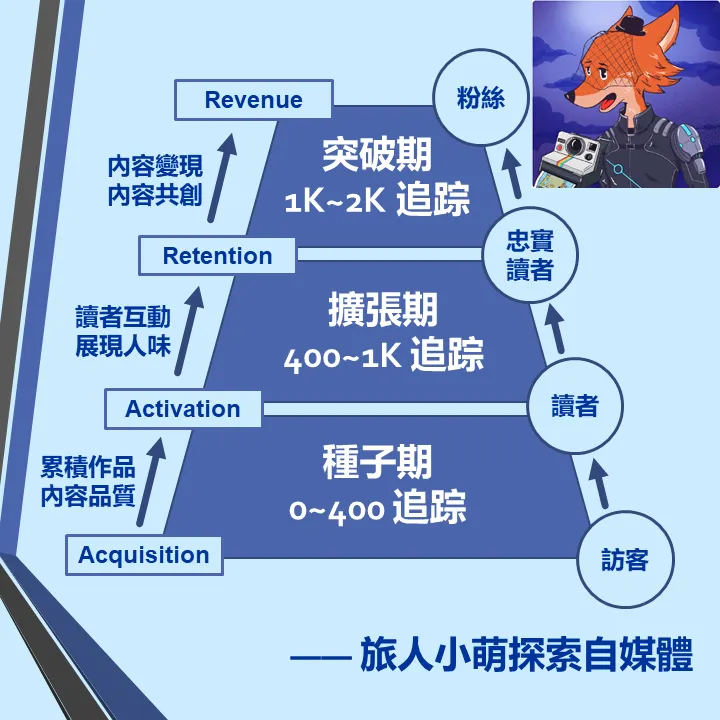 vocus|新世代的創作平台