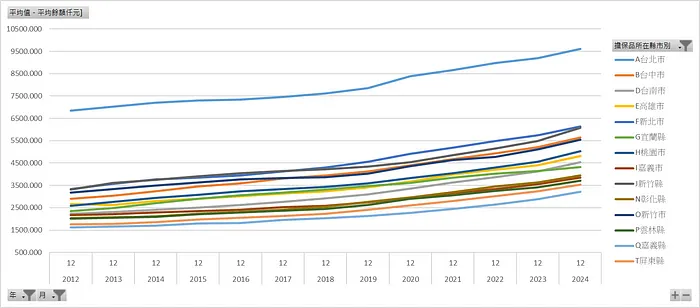 房貸擔保品所在縣市_平均房貸授信餘額[仟元]