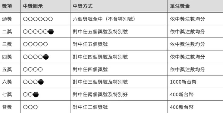 大樂透各獎項的中獎方式
