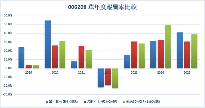 006208的XIRR