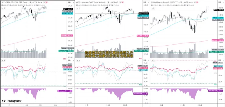 三大指數市場寬度