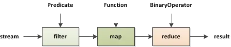 Figure 2 - Stream Pipeline Example