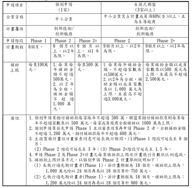 SBIR的補助金額有多少