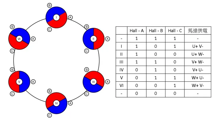 Hall訊號與馬達供電模式對照
