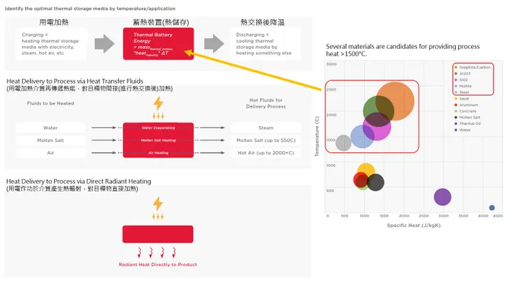 圖5-4、熱儲存與傳遞的流程