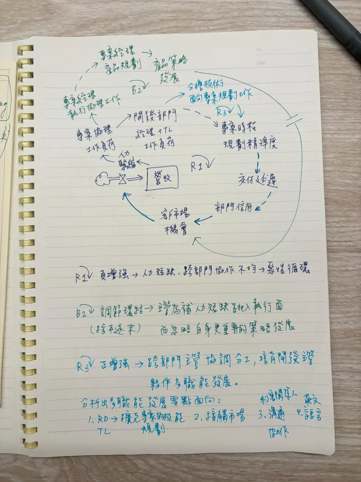 手繪系統思考圖