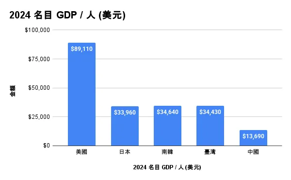 資料來源:IMF;美國人均產出是東亞三強的 2.5 倍以上、是中國的 6.5 倍,先天收入基底就大幅領先