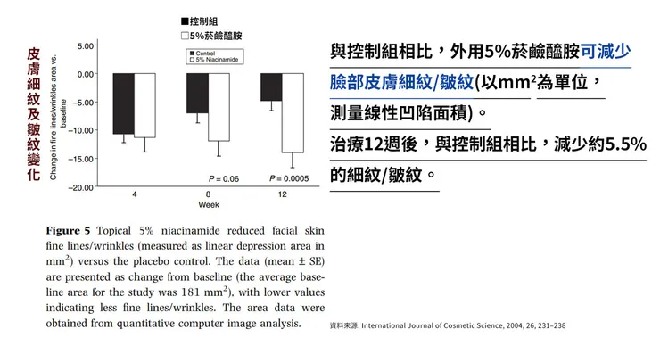 菸鹼醯胺(維他命B3)自然素顏美到發光!挑戰30天「菸鹼醯胺(維他命B3)」六大臉部保養功效大公開