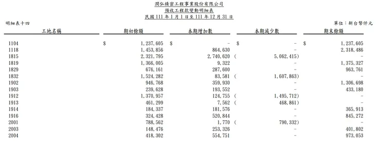 來源 潤弘 2022Q4 個體財報 p88