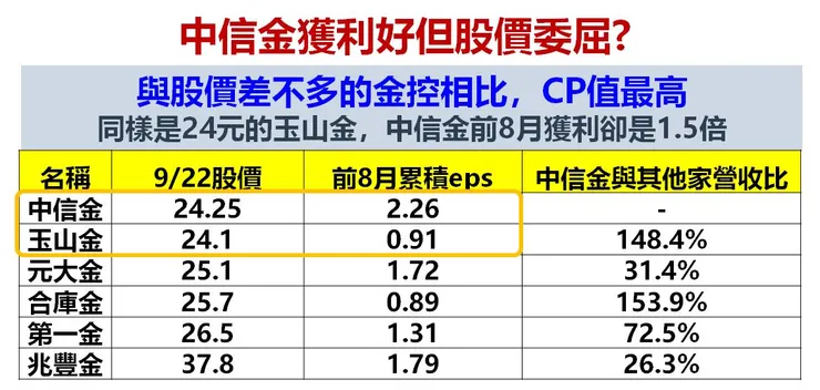 資料來源：Goodinfo!台灣股市資訊網，棒棒的理財失控週記整理