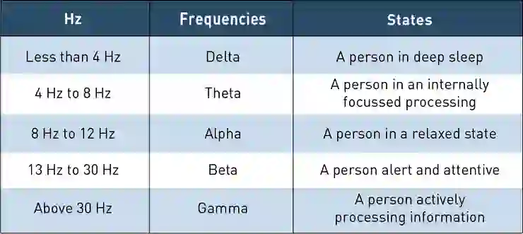 Table of frequencies in brainwaves and the states they induce