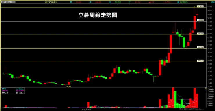 立碁 (8111)周線走勢圖