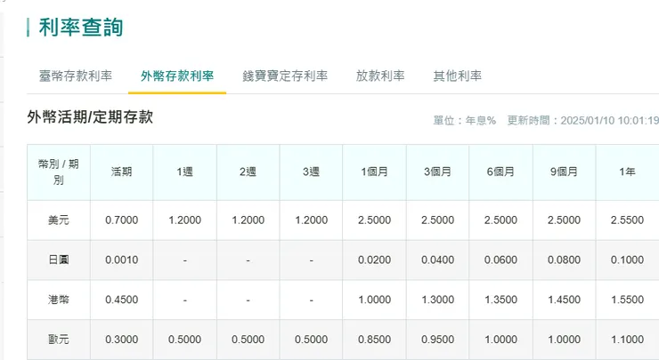 中國信託銀行2025/1/10 外幣定存利率