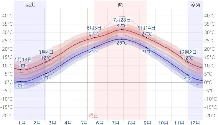 九華山全年氣溫趨勢圖示，標示涼爽與炎熱月份。圖片來源：Weather Spark