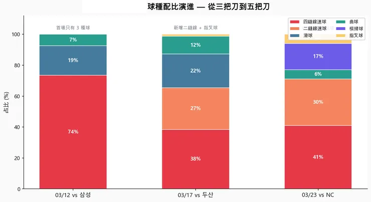 王彥程 2026年 韓國職棒 熱身賽 球種配比演進