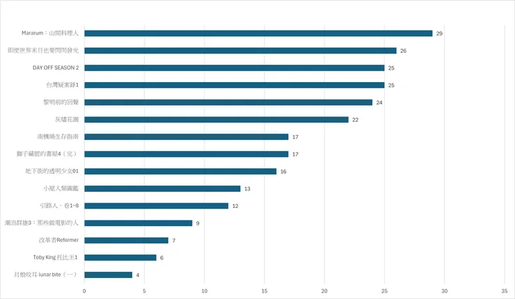 年度漫畫獎(投6票)