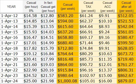 近年紐西蘭稅前與稅後薪資(時薪與周薪)變化