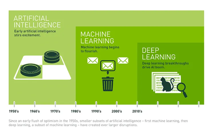 DL 是 ML 裡的一部分，ML 是 AI 裡的一部分。圖片取自 nvidia。